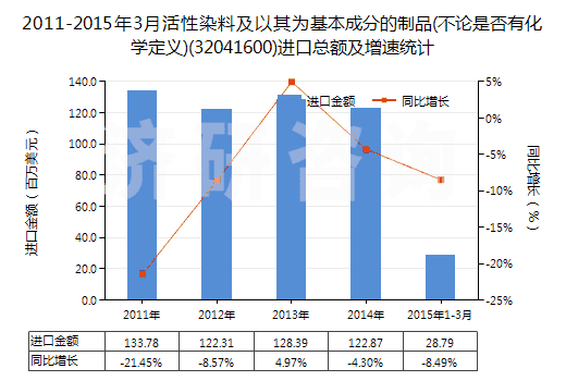2011-2015年3月活性染料及以其為基本成分的制品(不論是否有化學(xué)定義)(32041600)進(jìn)口總額及增速統(tǒng)計(jì)